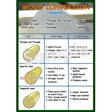 Wood Conversion Poster